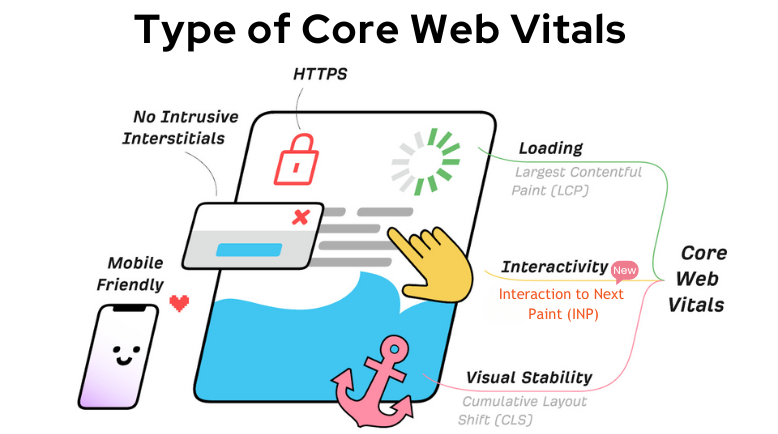 Types of core web vitals